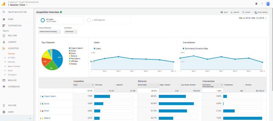 O que é Google Analytics