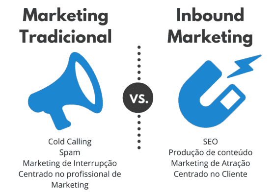 Ferramenta de automação de email marketing