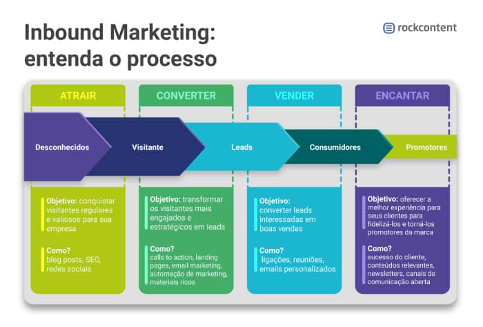 Ferramenta de automação de email marketing