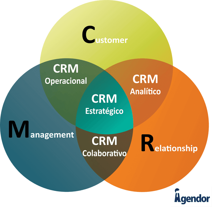 o que é CRM e para que serve